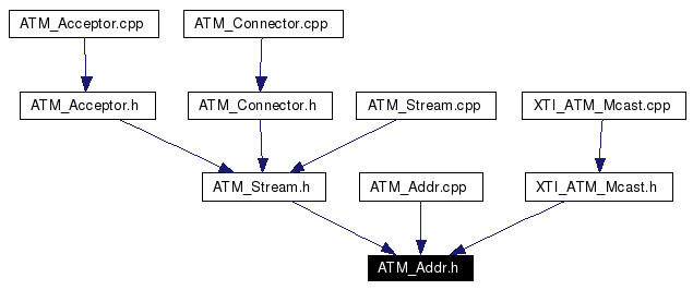 Included by dependency graph