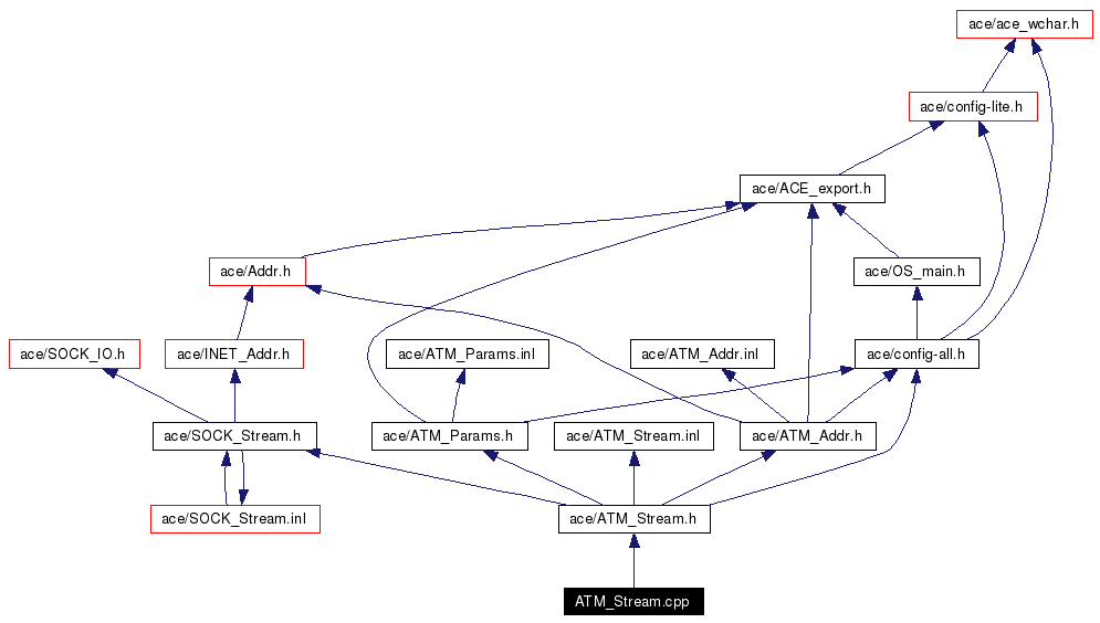 Include dependency graph