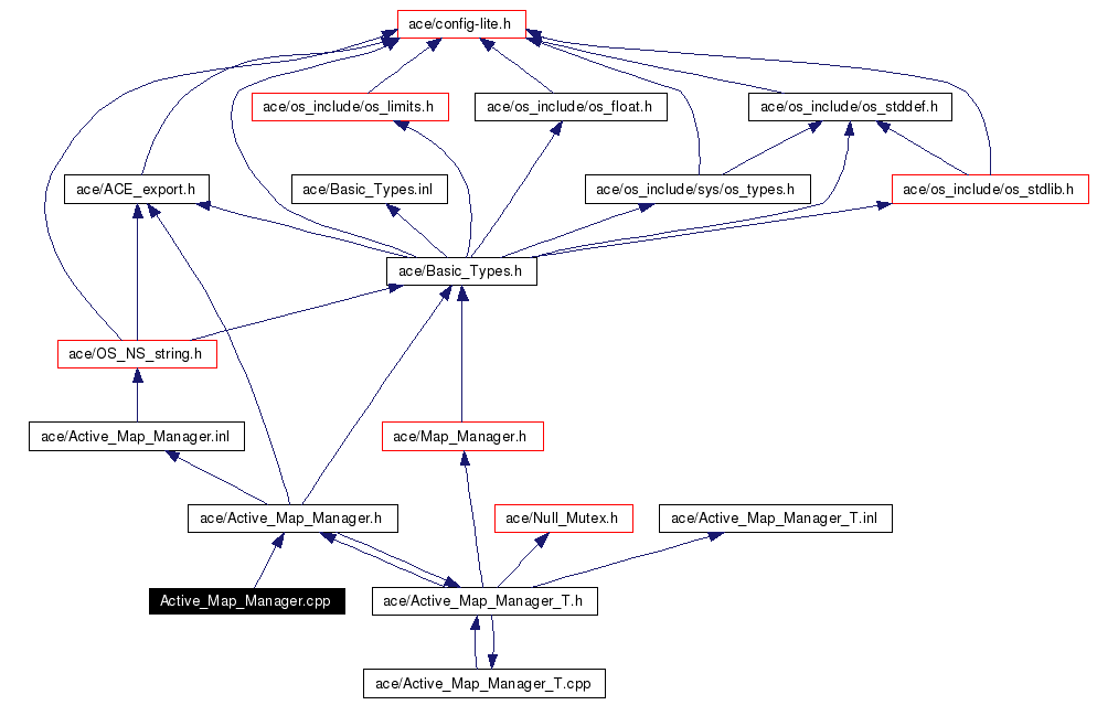 Include dependency graph