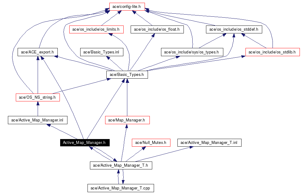 Include dependency graph