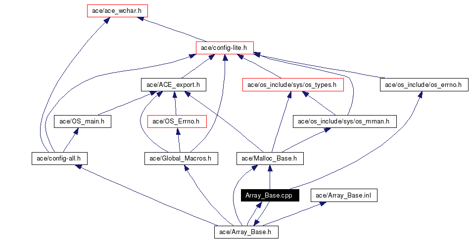 Include dependency graph