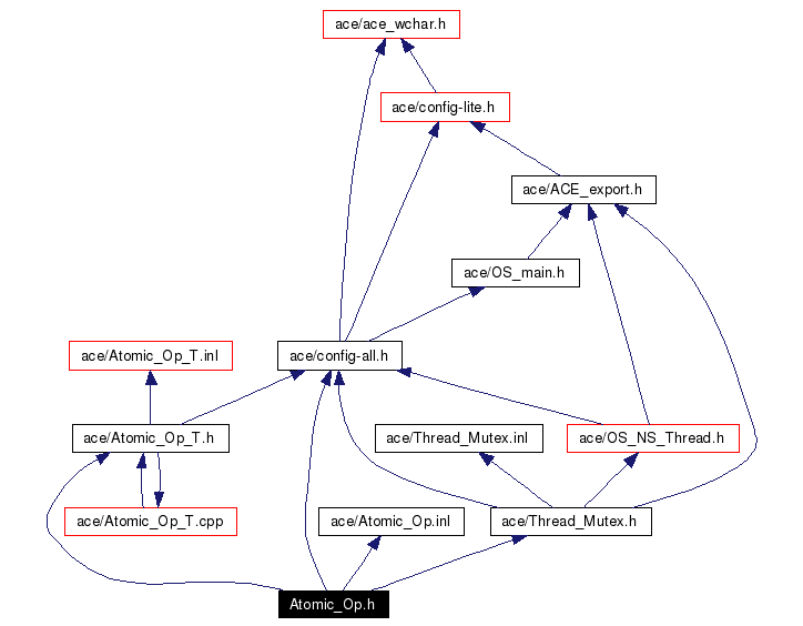Include dependency graph