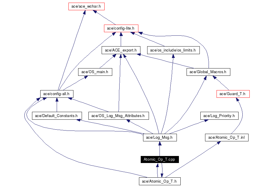 Include dependency graph