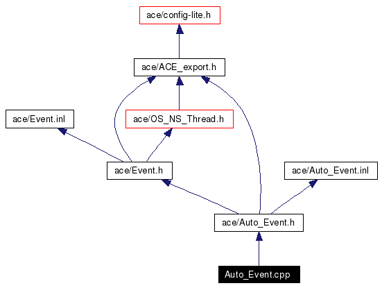 Include dependency graph