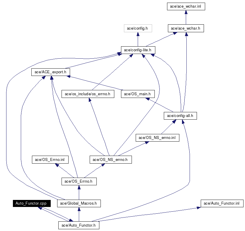 Include dependency graph