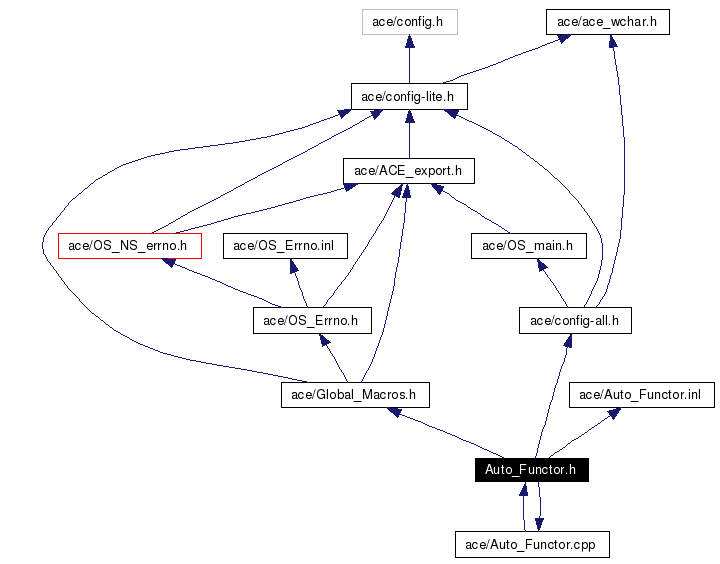 Include dependency graph