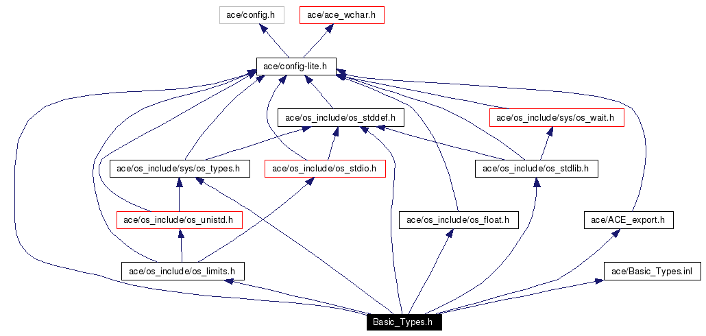 Include dependency graph