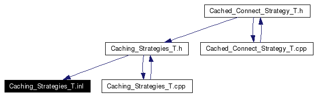 Included by dependency graph