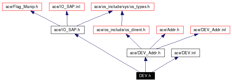 Include dependency graph