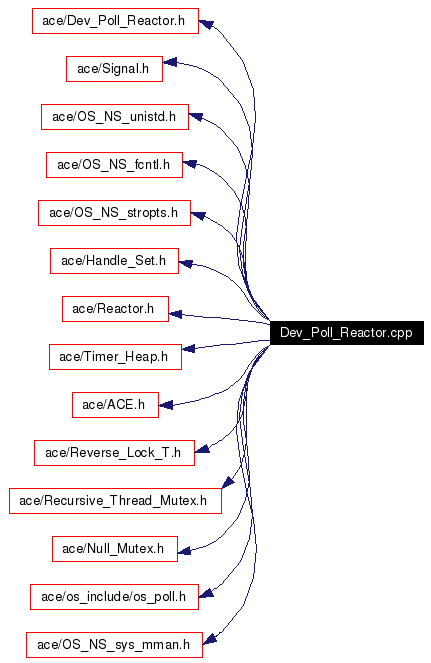 Include dependency graph