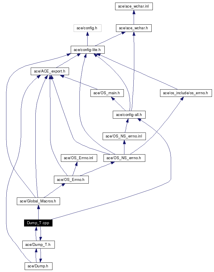 Include dependency graph