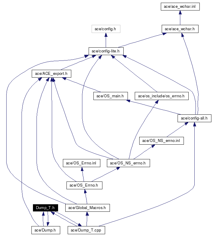 Include dependency graph