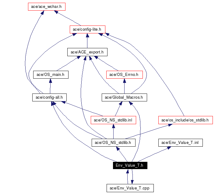Include dependency graph