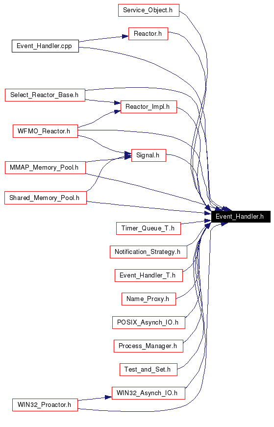Included by dependency graph