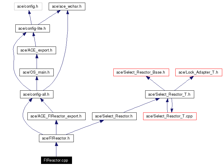 Include dependency graph