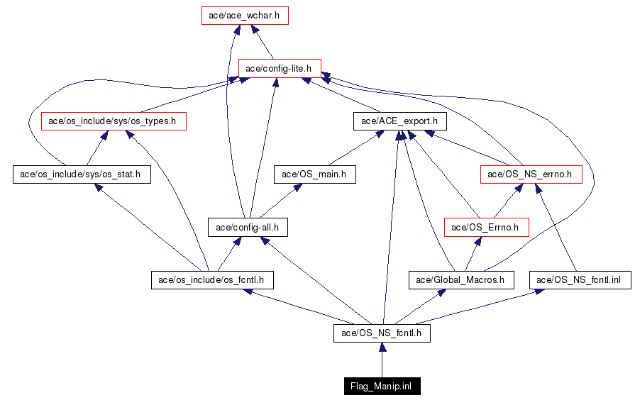Include dependency graph