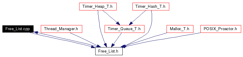 Included by dependency graph