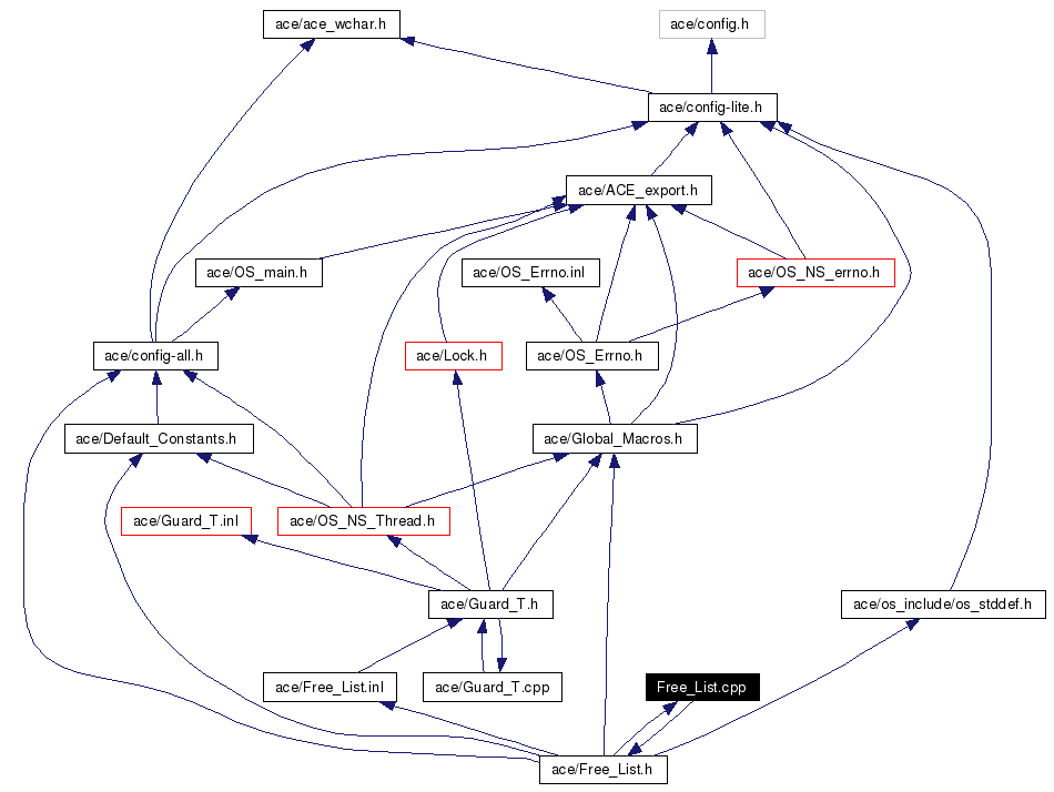 Include dependency graph