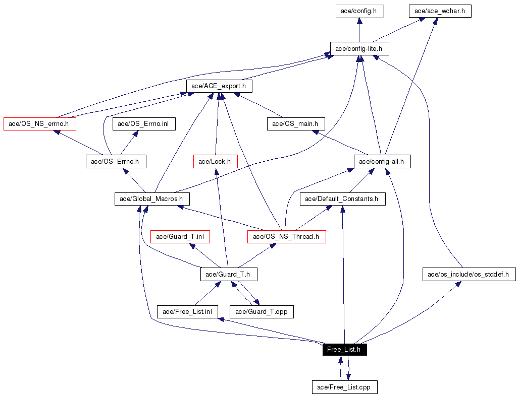 Include dependency graph