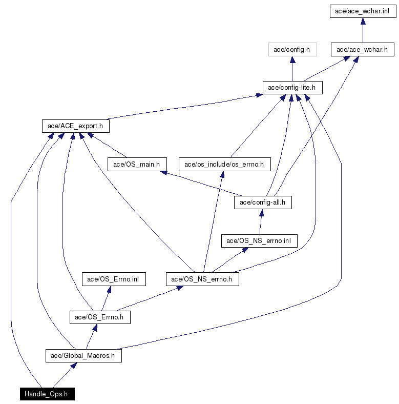 Include dependency graph
