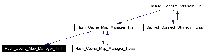 Included by dependency graph