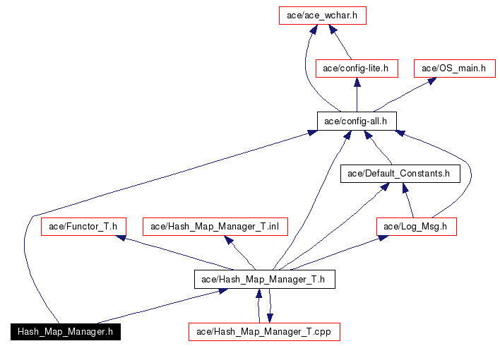 Include dependency graph
