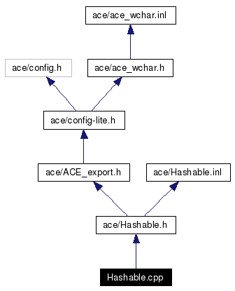 Include dependency graph