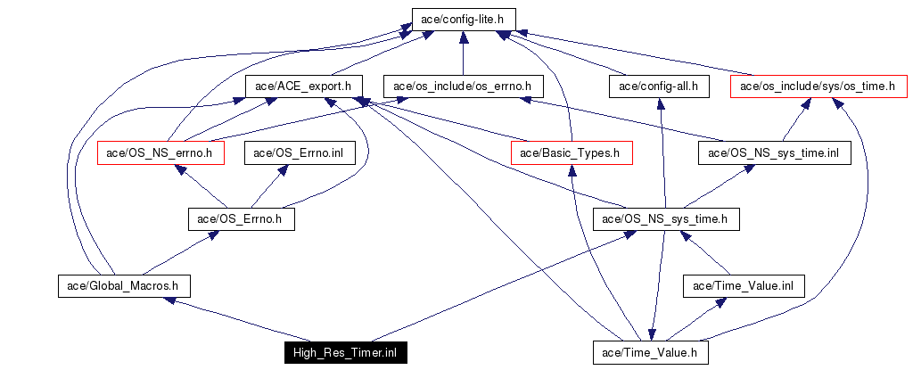 Include dependency graph