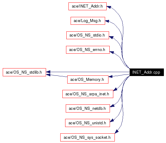 Include dependency graph
