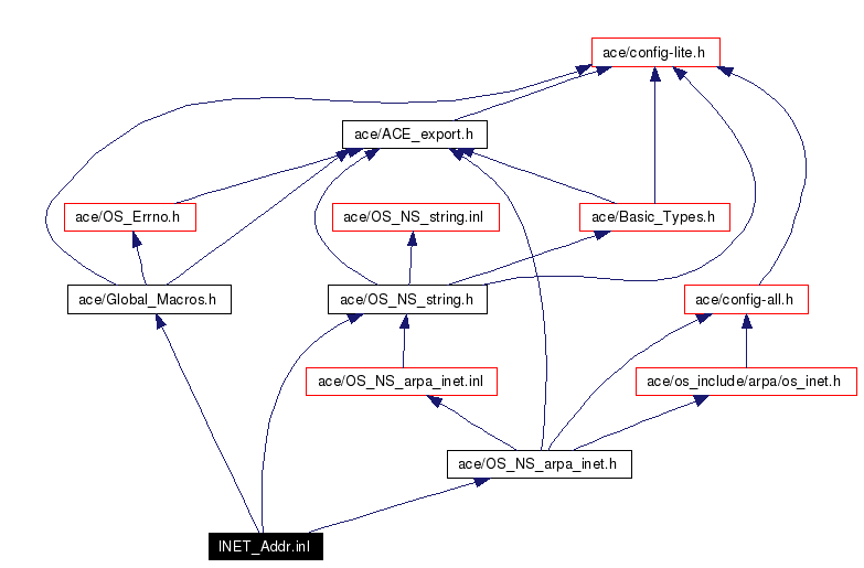 Include dependency graph