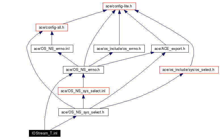 Include dependency graph