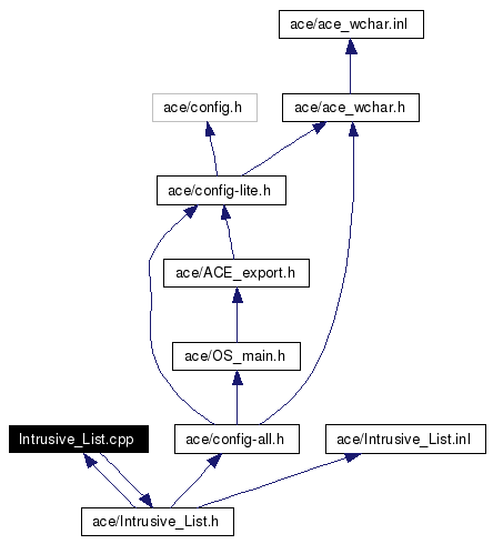 Include dependency graph