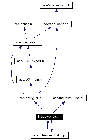 Include dependency graph