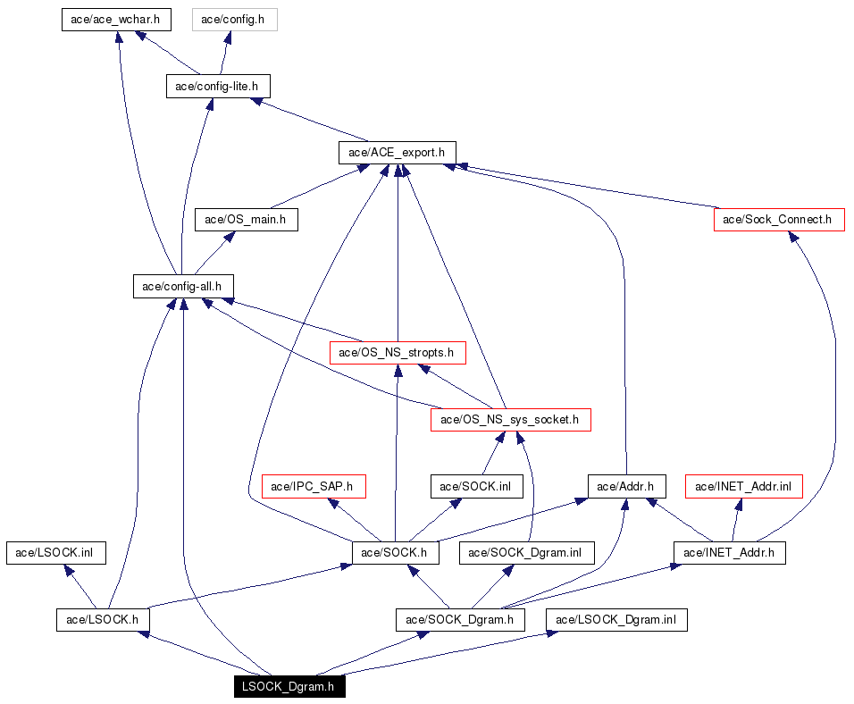 Include dependency graph
