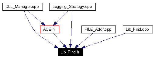 Included by dependency graph