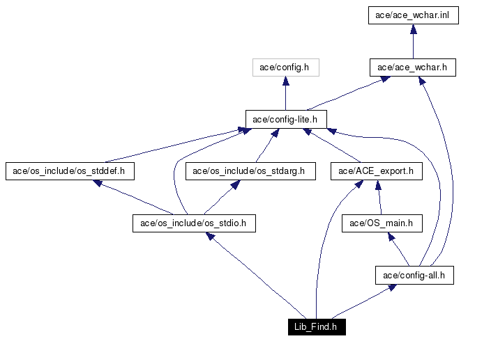 Include dependency graph
