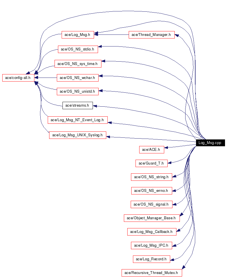 Include dependency graph