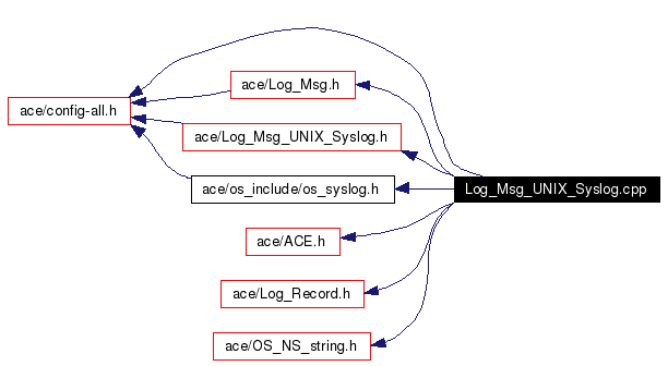 Include dependency graph