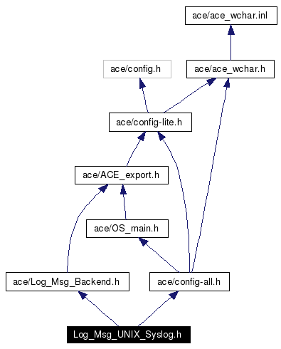 Include dependency graph