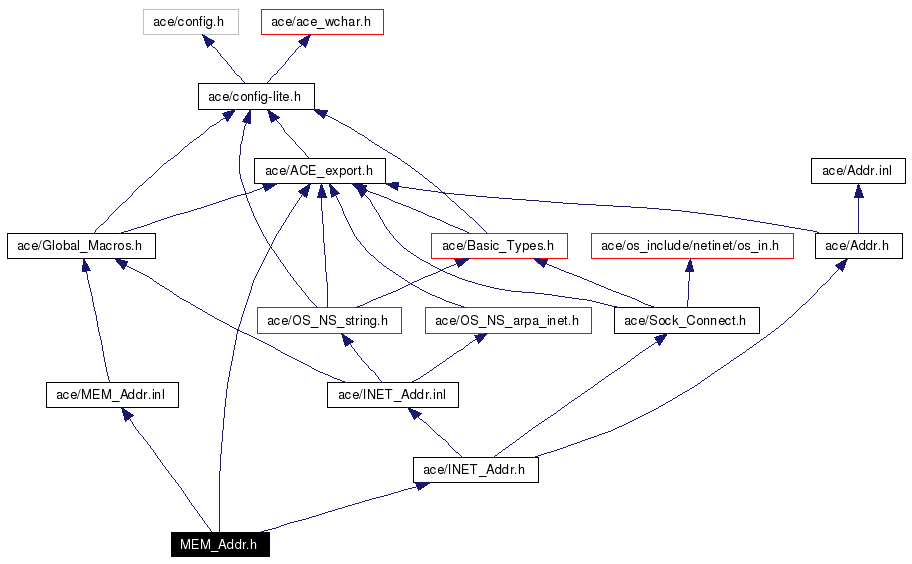 Include dependency graph