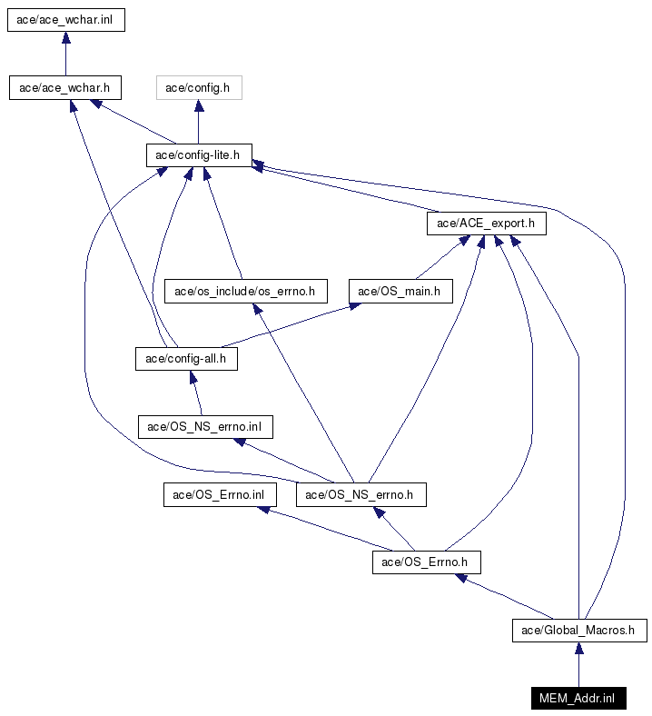 Include dependency graph