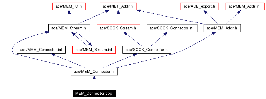 Include dependency graph
