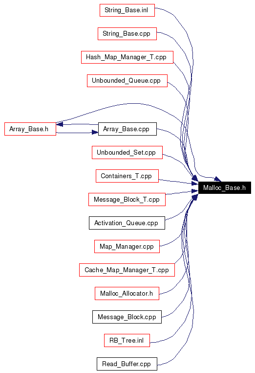 Included by dependency graph