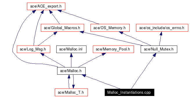 Include dependency graph
