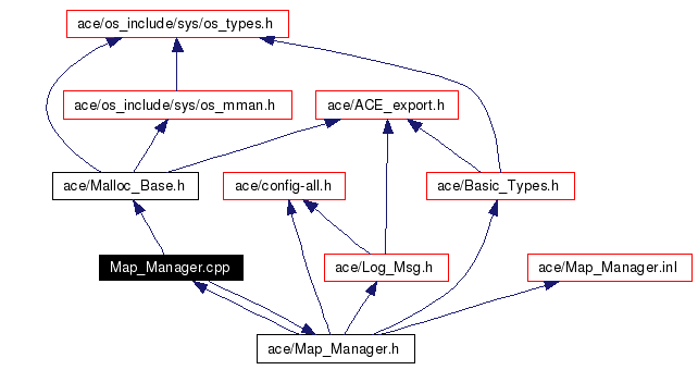 Include dependency graph