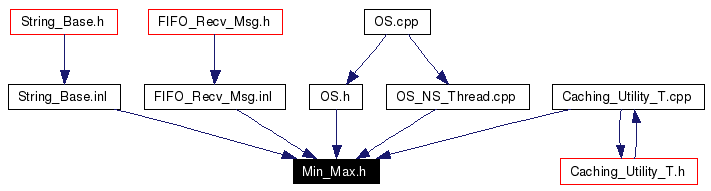 Included by dependency graph