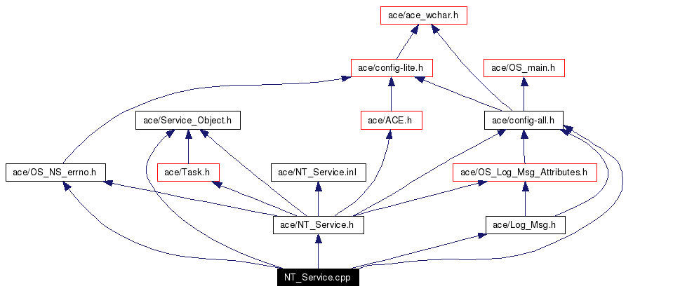 Include dependency graph