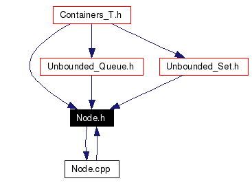 Included by dependency graph