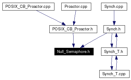 Included by dependency graph