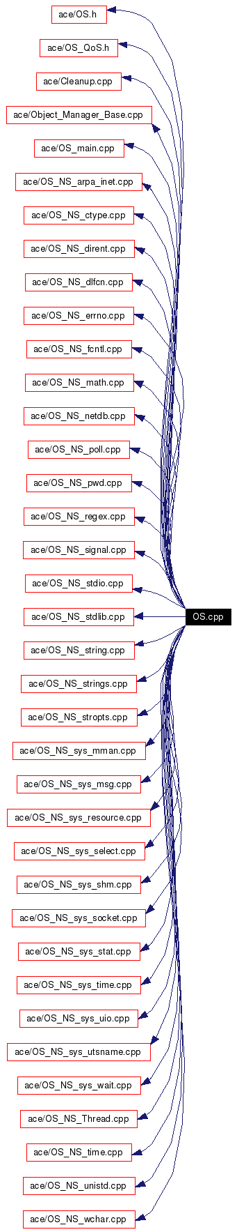 Include dependency graph